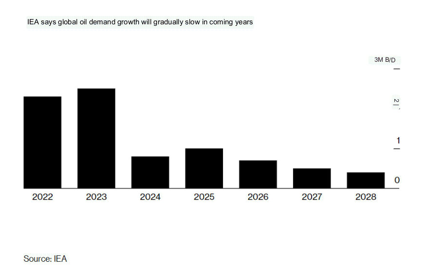 IEA表示未来几年全球石油需求增长将逐渐放缓