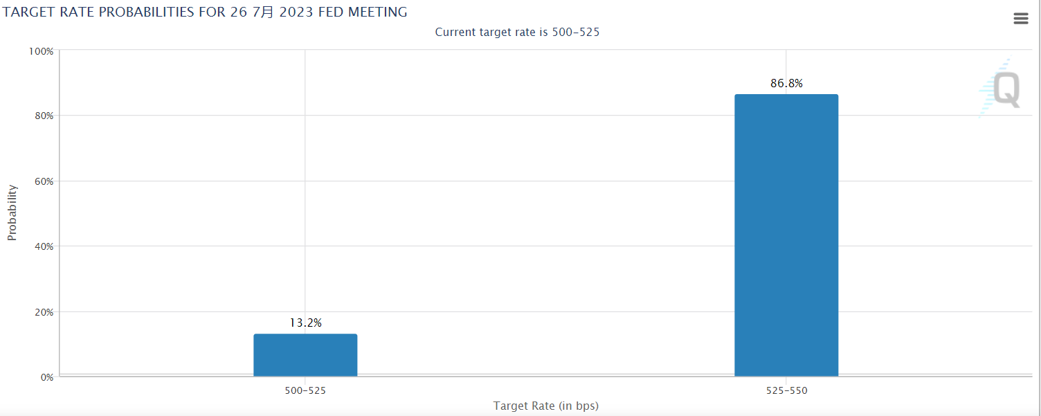 美联储在7月加息可能性