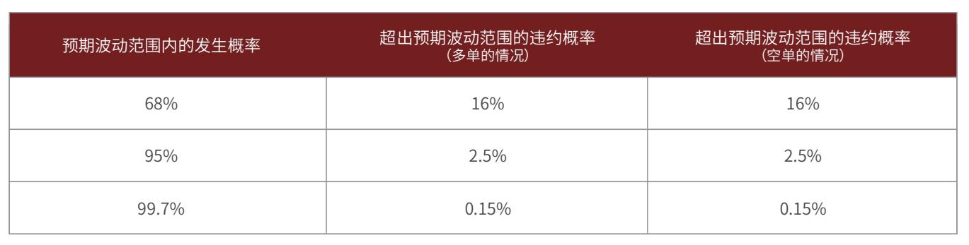 超出波动范围的违约概率