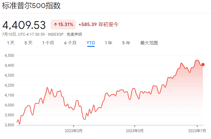 标普500指数