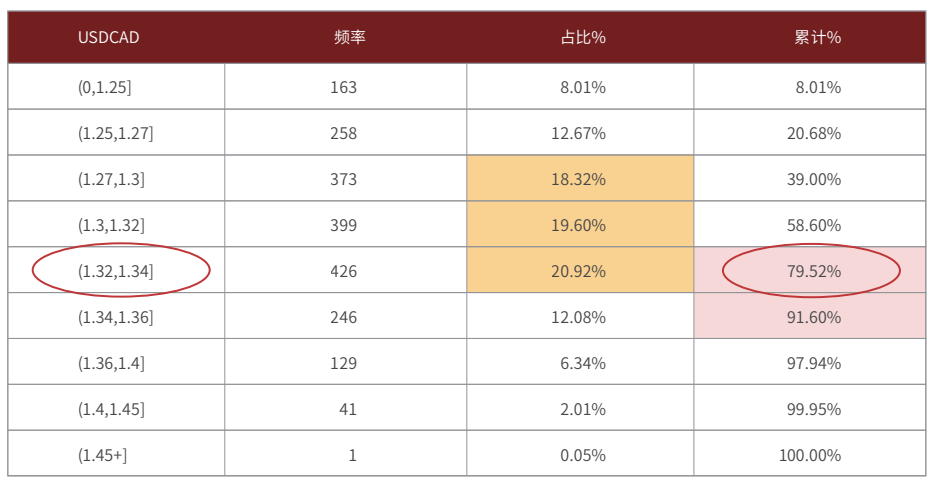 (2016年至今)美加汇率的价位分布表