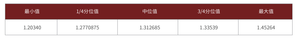 美加汇率(USDCAD)统计数据