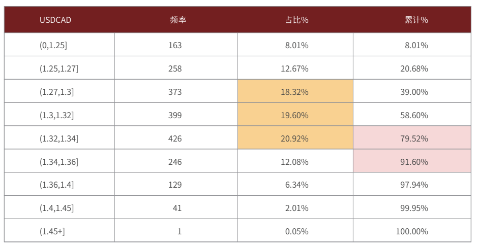 USDCAD价位