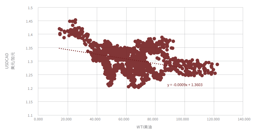 WTI美油和USDCAD日线数据