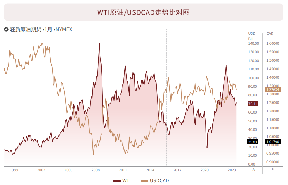 WTI原油/USDCAD走势比对图