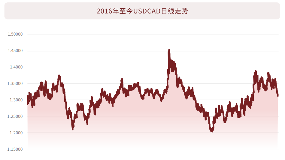 2016年至今USDCAD的日线收盘走势数据