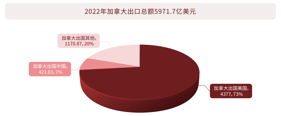 2022年加拿大出口总额5971.7亿美元