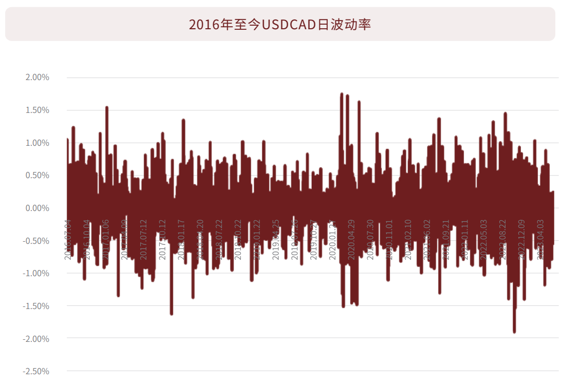 2016年至今USDCAD日波动率