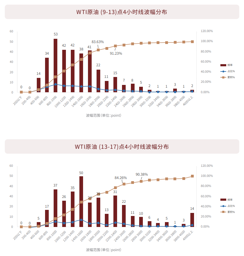 WTI原油4小时线波幅分布图