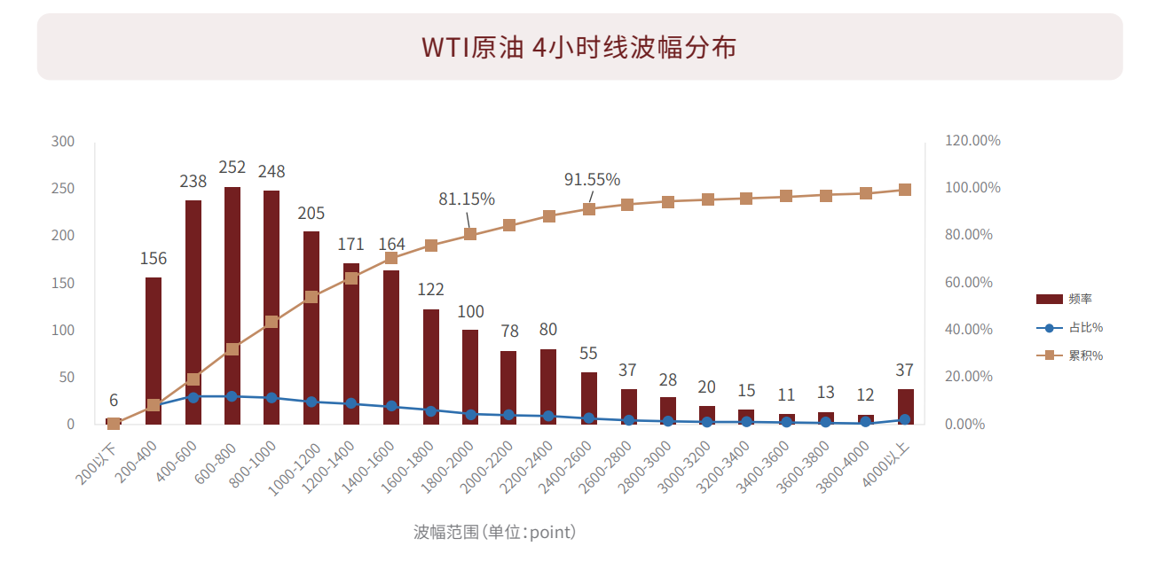 WTI原油4小时线波幅分布图