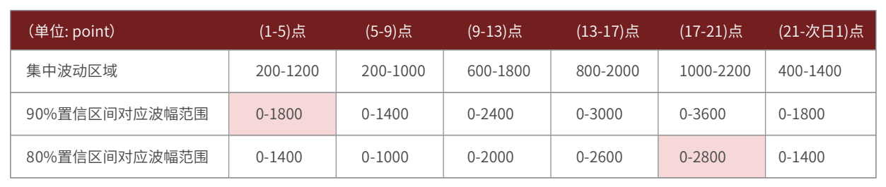 WTI原油集中波动区域表