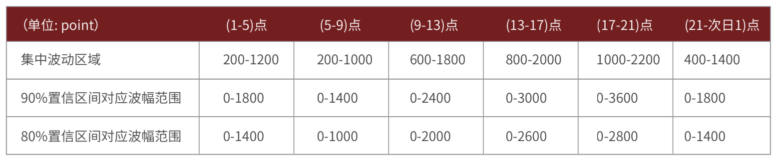 WTI原油集中波动区域表