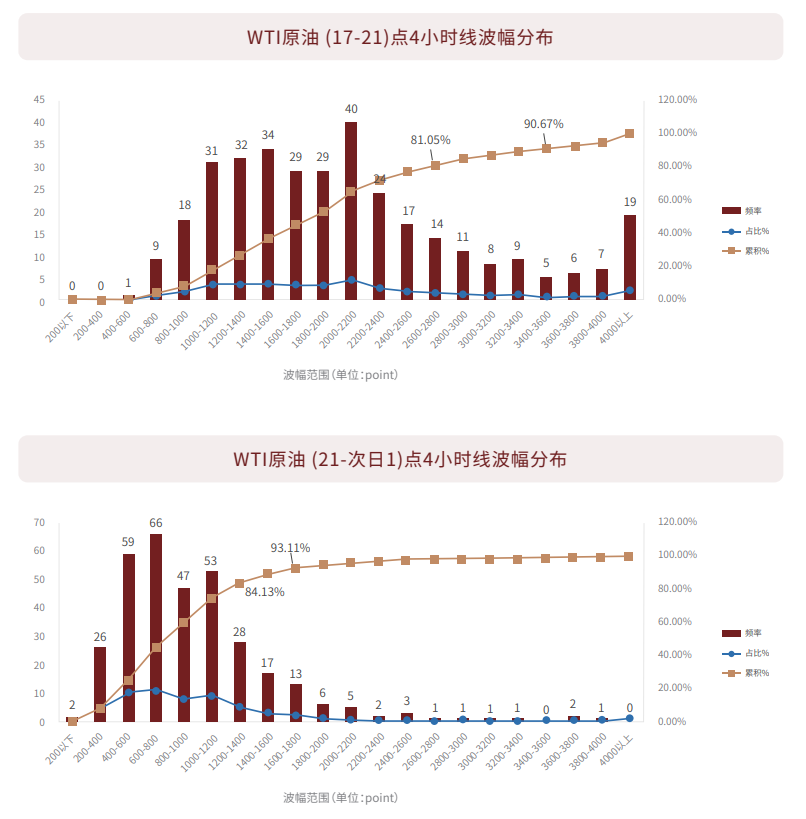 WTI原油4小时线波幅分布图