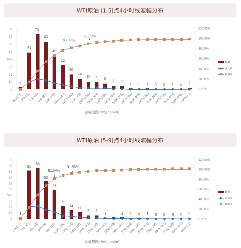 WTI原油4小时线波幅分布图