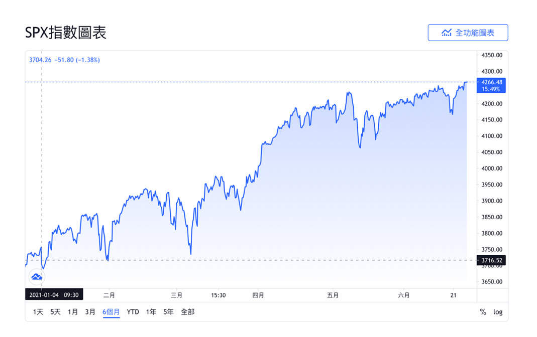 標普500指數SPX指數