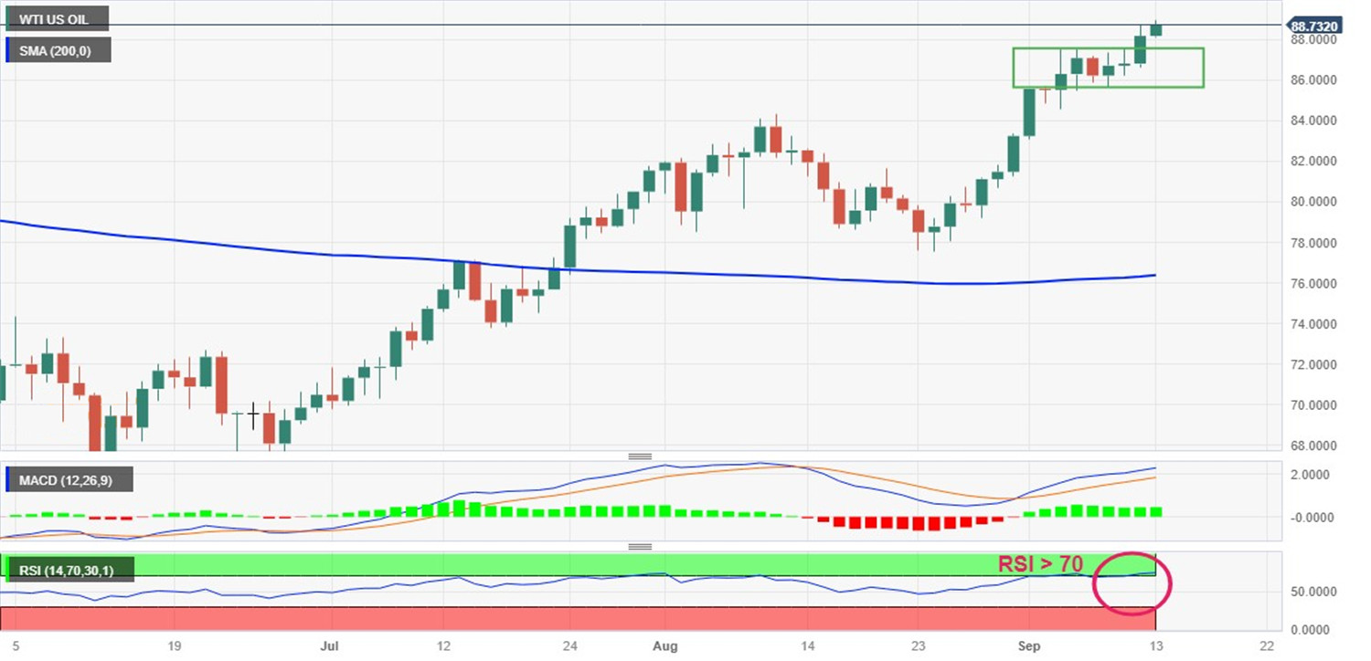 WTI 原油日线图