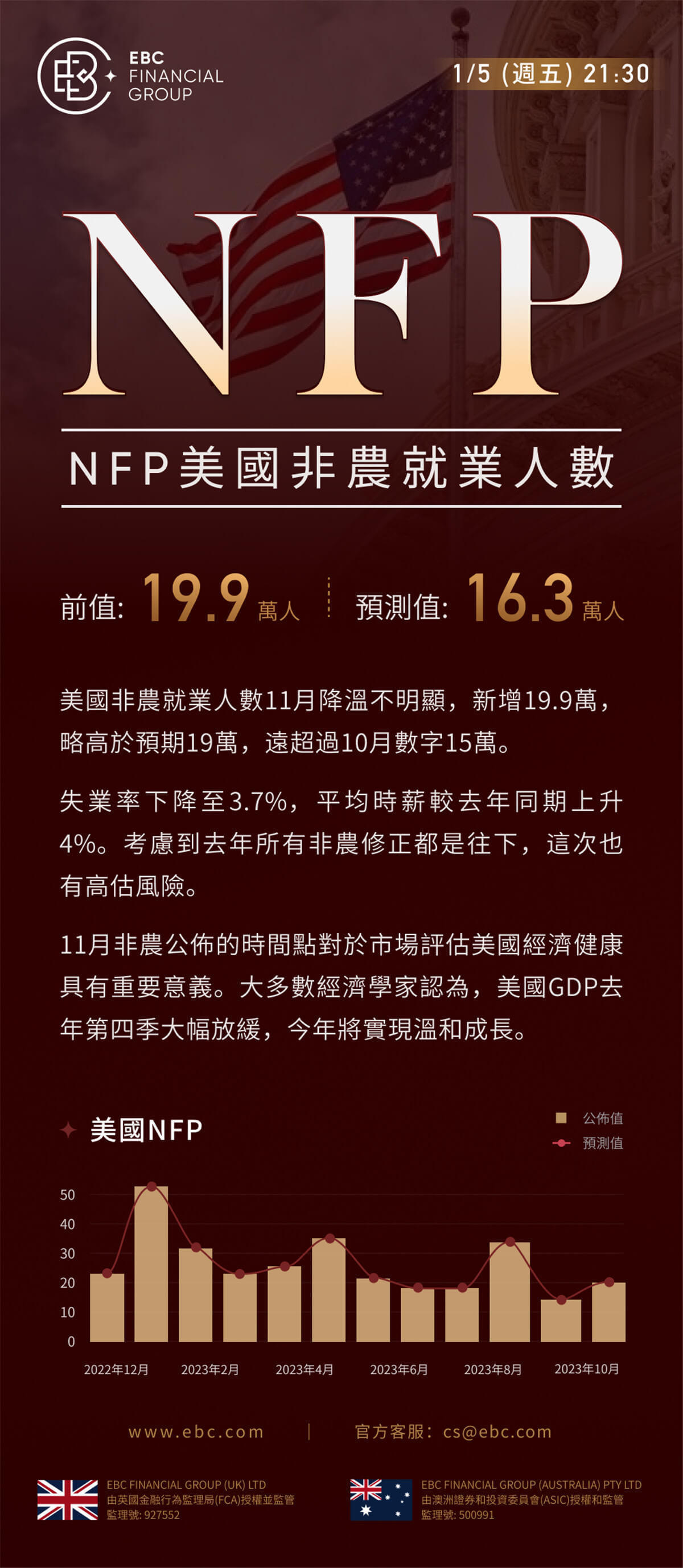 NFP美國非農就業人數