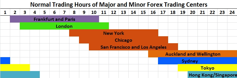 外匯市場的交易時間