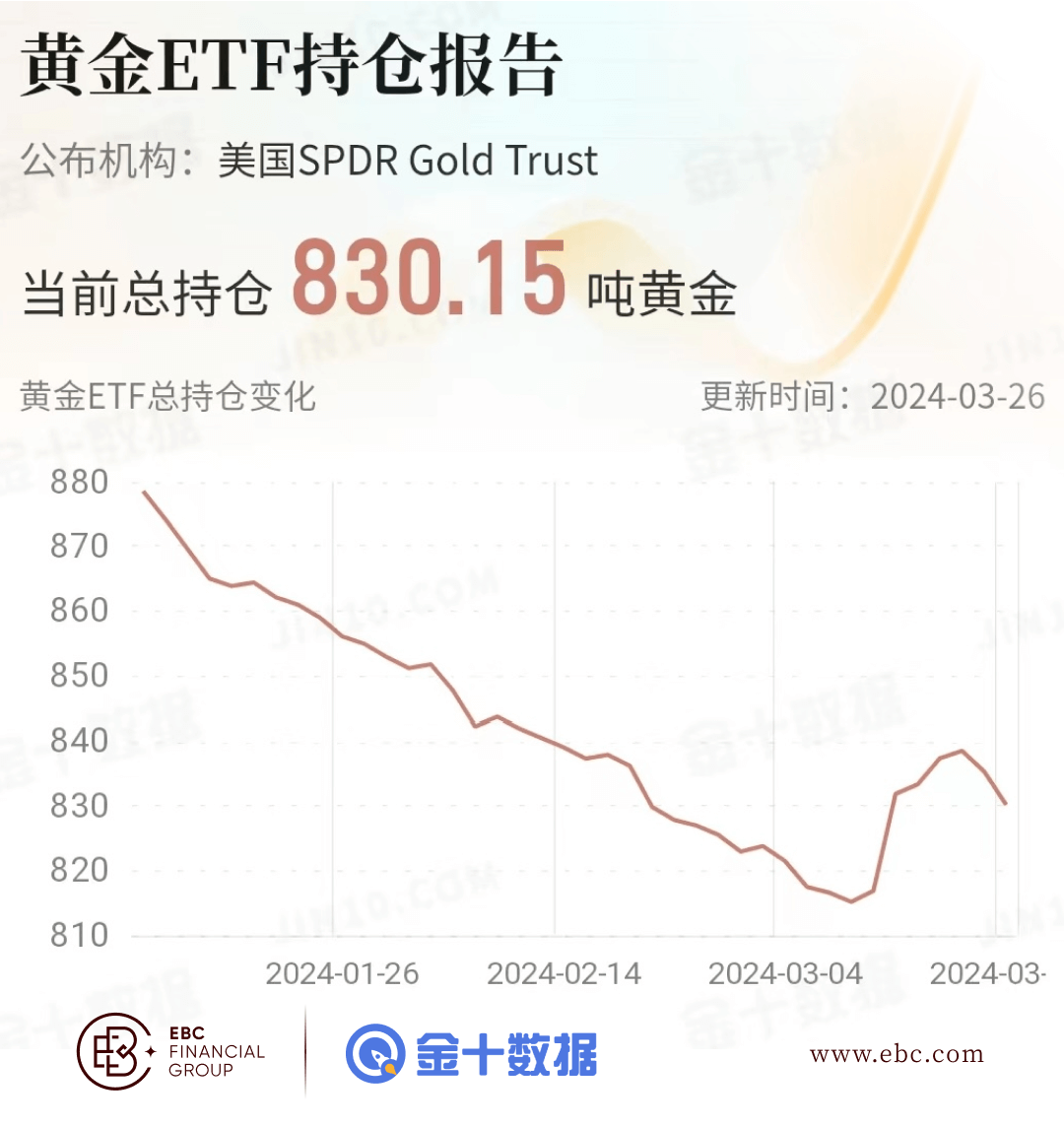 EBC黄金ETF持仓报告