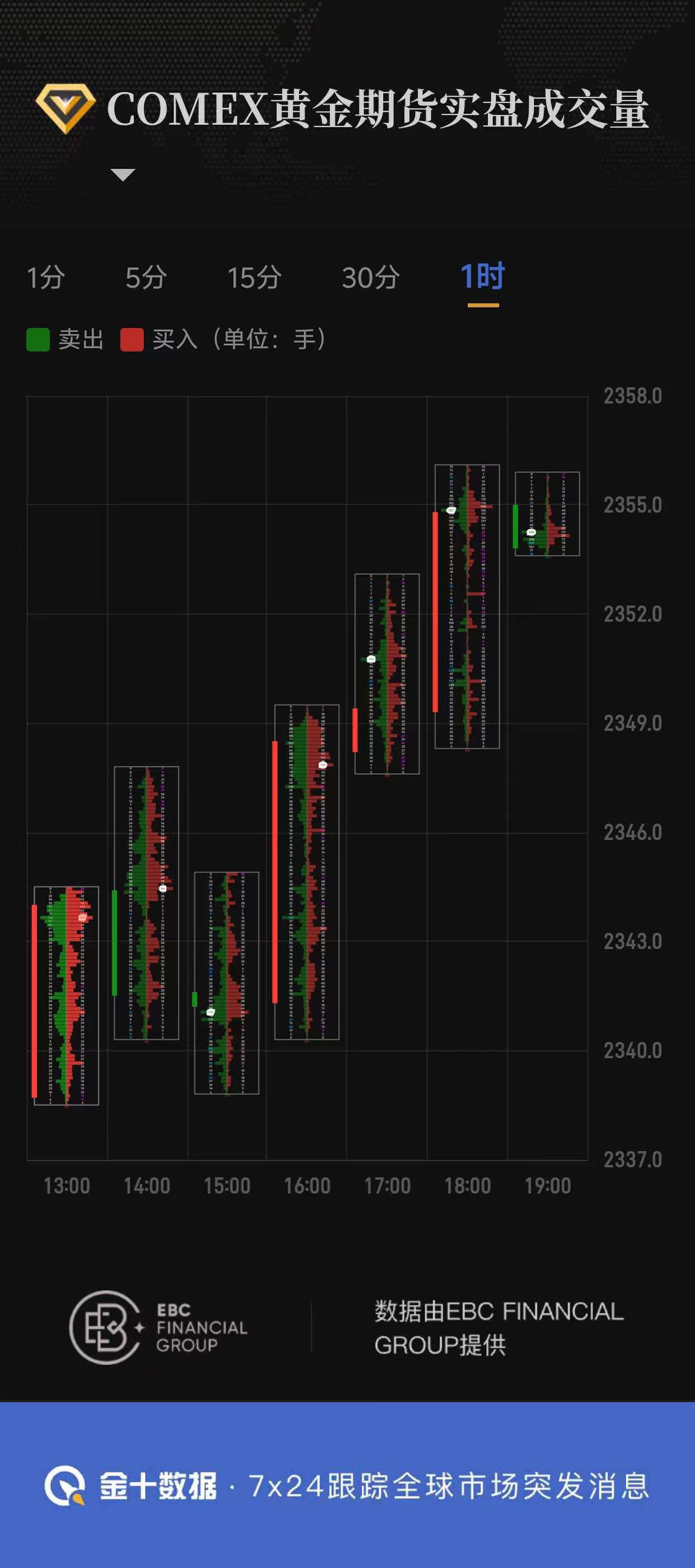 COMEX黄金期货实盘成交量