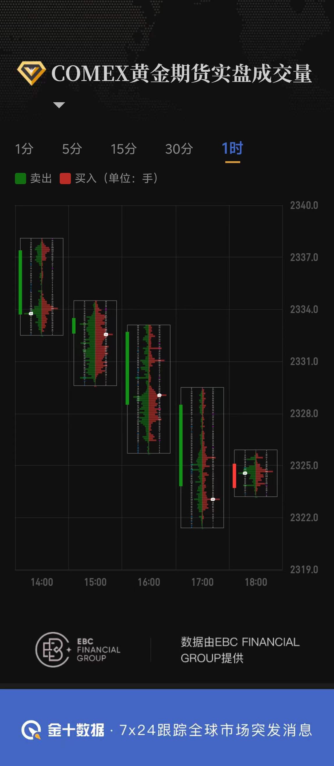 COMEX黄金期货实盘成交量