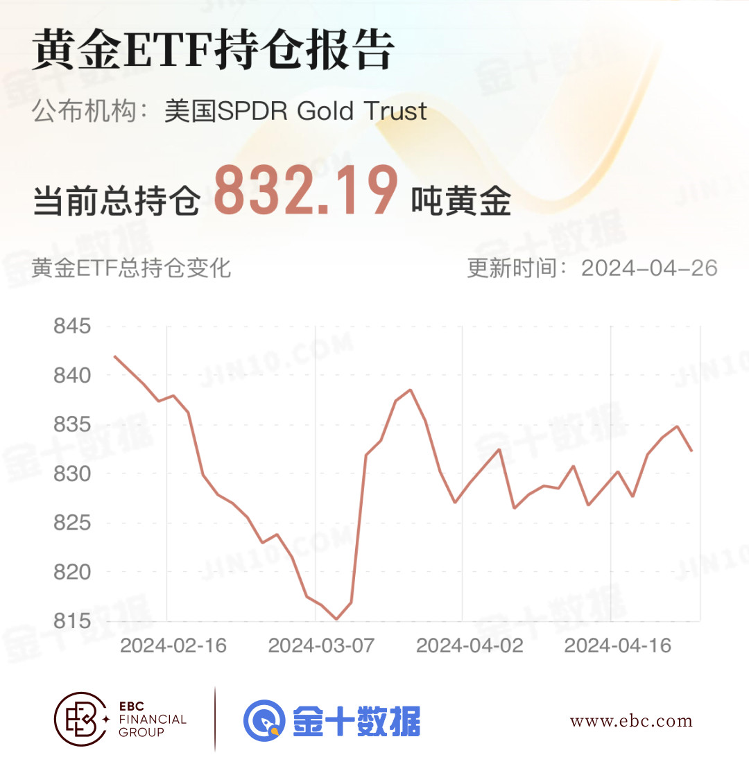 EBC黄金ETF持仓报告