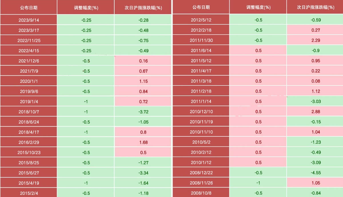 历次降准时间与对A股的影响