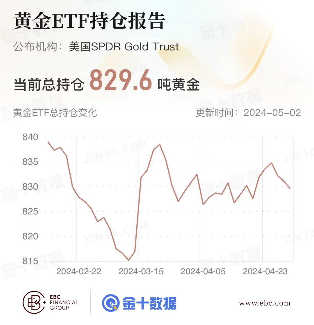 EBC黄金ETF持仓报告