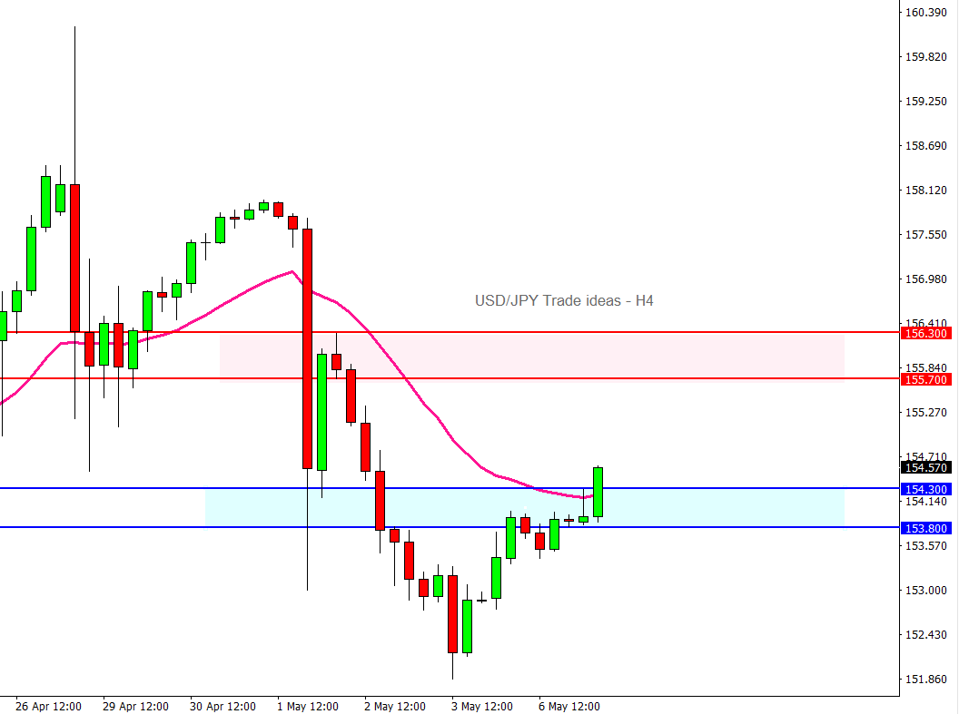 USD/JPY