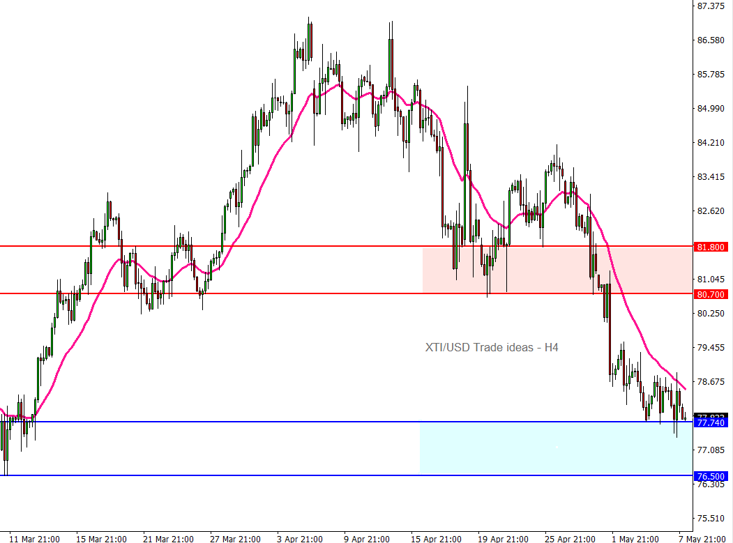 20240508 XTIUSD