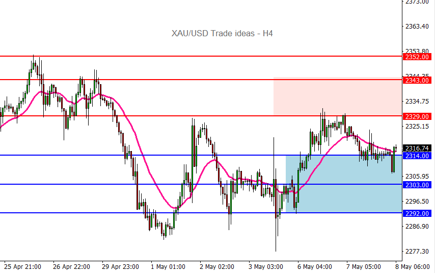 XAUUSD