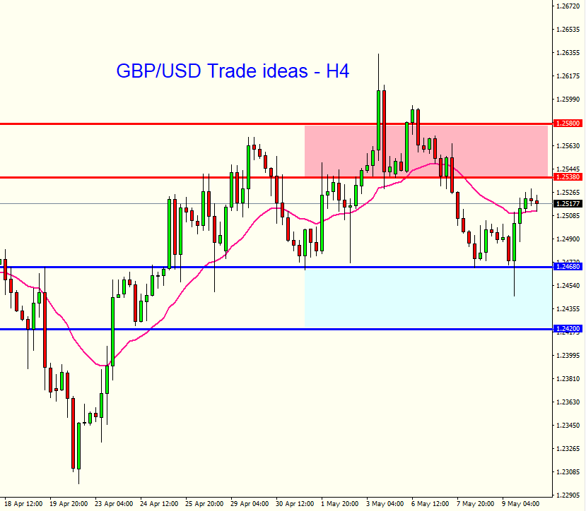 (GBP/USD) BOE ส่งสัญญาณปูทางปรับลดอัตราดอกเบี้ย  20240510