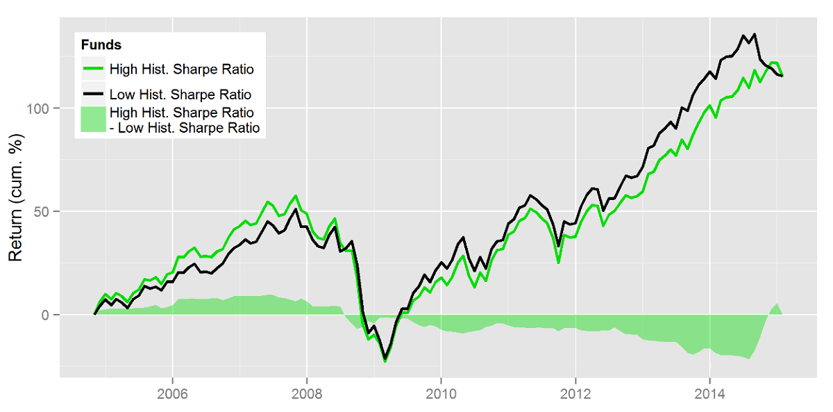 Selecting Funds Using the Sharpe Ratio