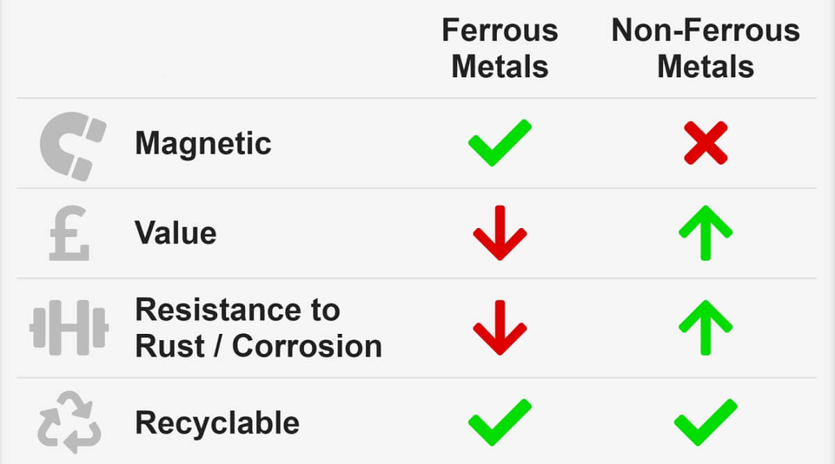 Relationship between non-ferrous and ferrous metals