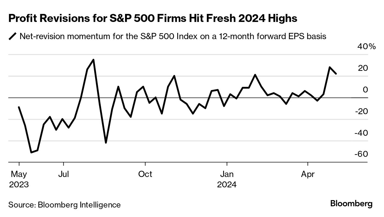 Profit Revisions for S&P 500 Firms Hit Fresh 2024 Highs