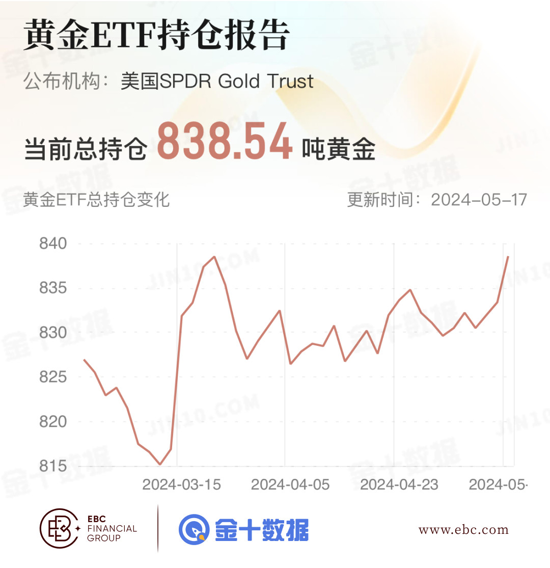 EBC黄金ETF持仓报告