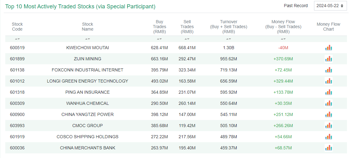 北向资金十大成交股（上海）