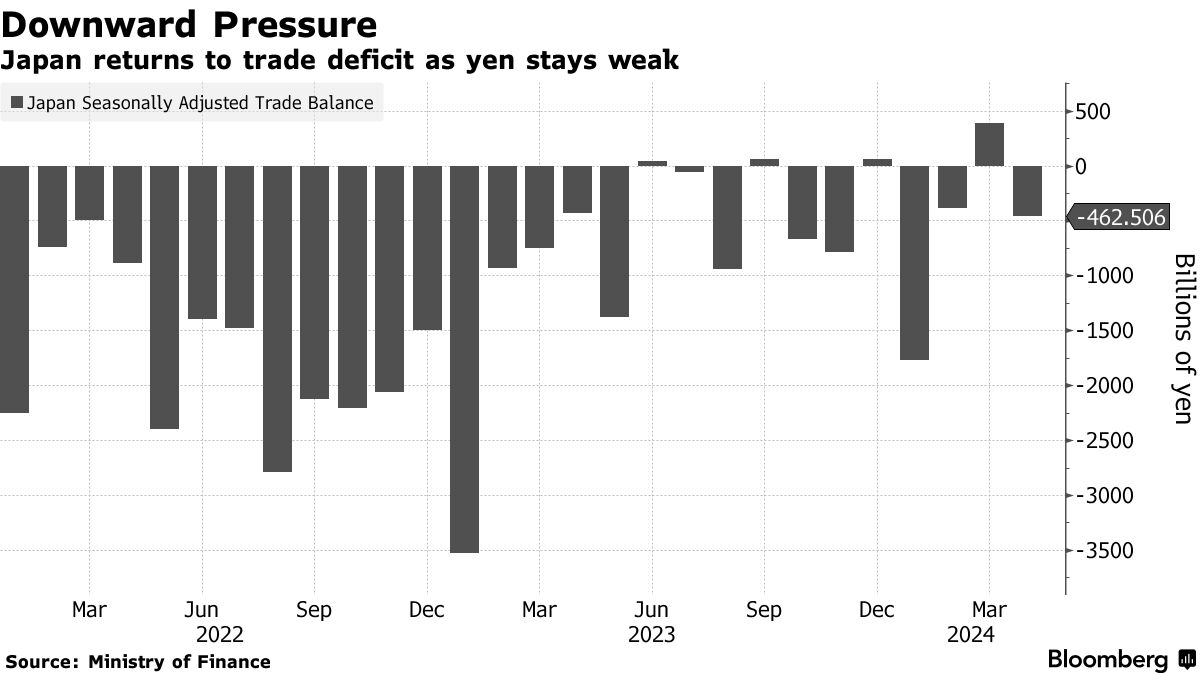 Japan returns to trade deficit as yen stays weak