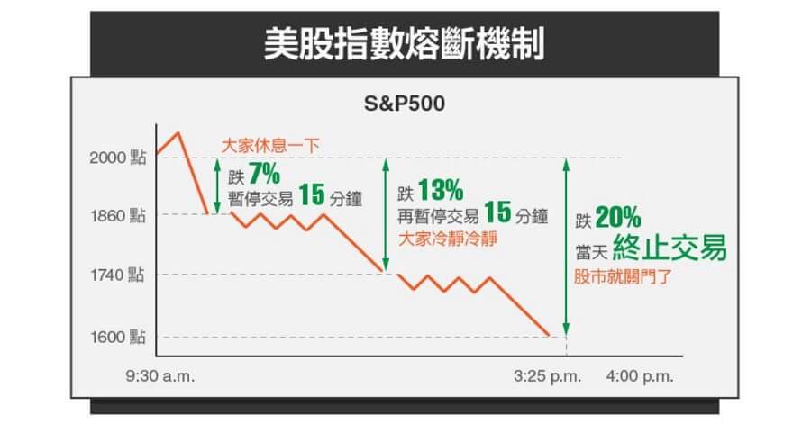 美国股市熔断机制（标普500）