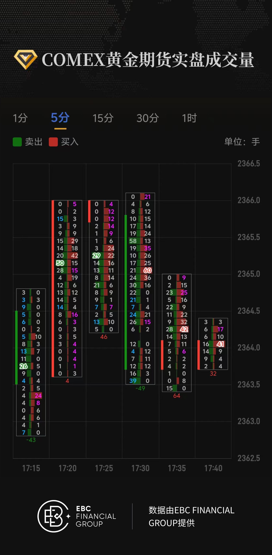 COMEX黄金期货实盘成交量