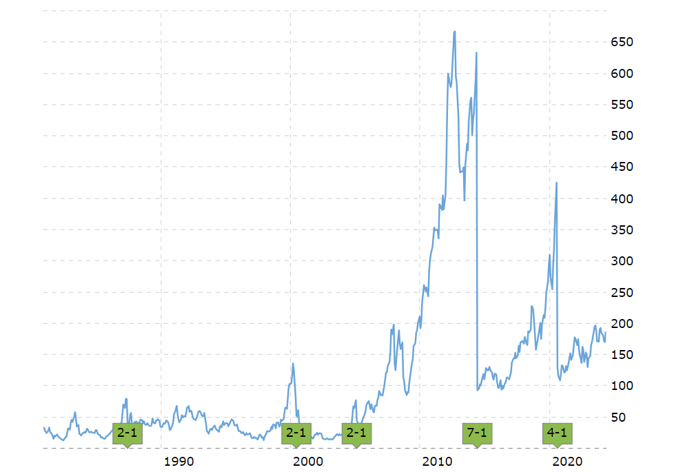 Apple Stock Split History
