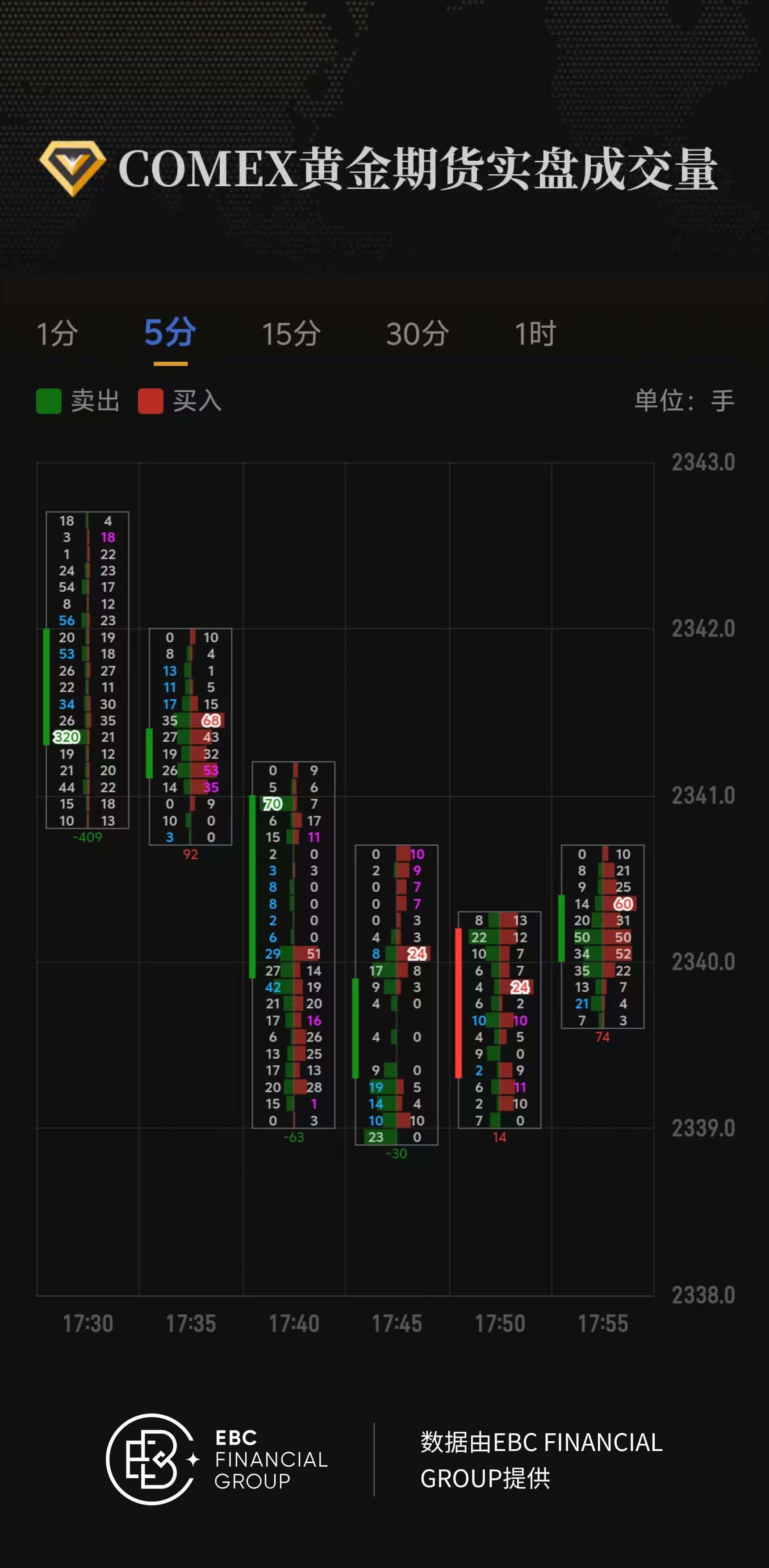 COMEX黄金期货实盘成交量