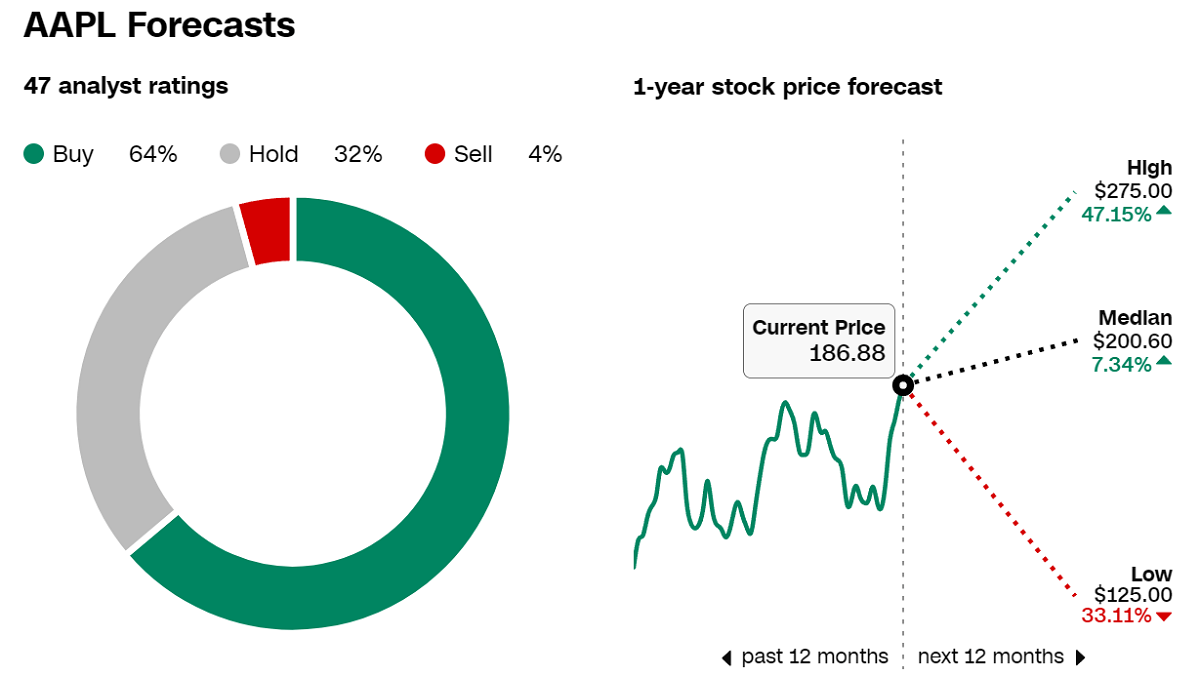 Apple Stock Outlook Forecast