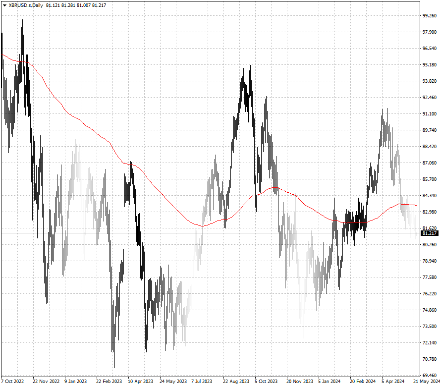 El precio del petróleo Brent en dólar