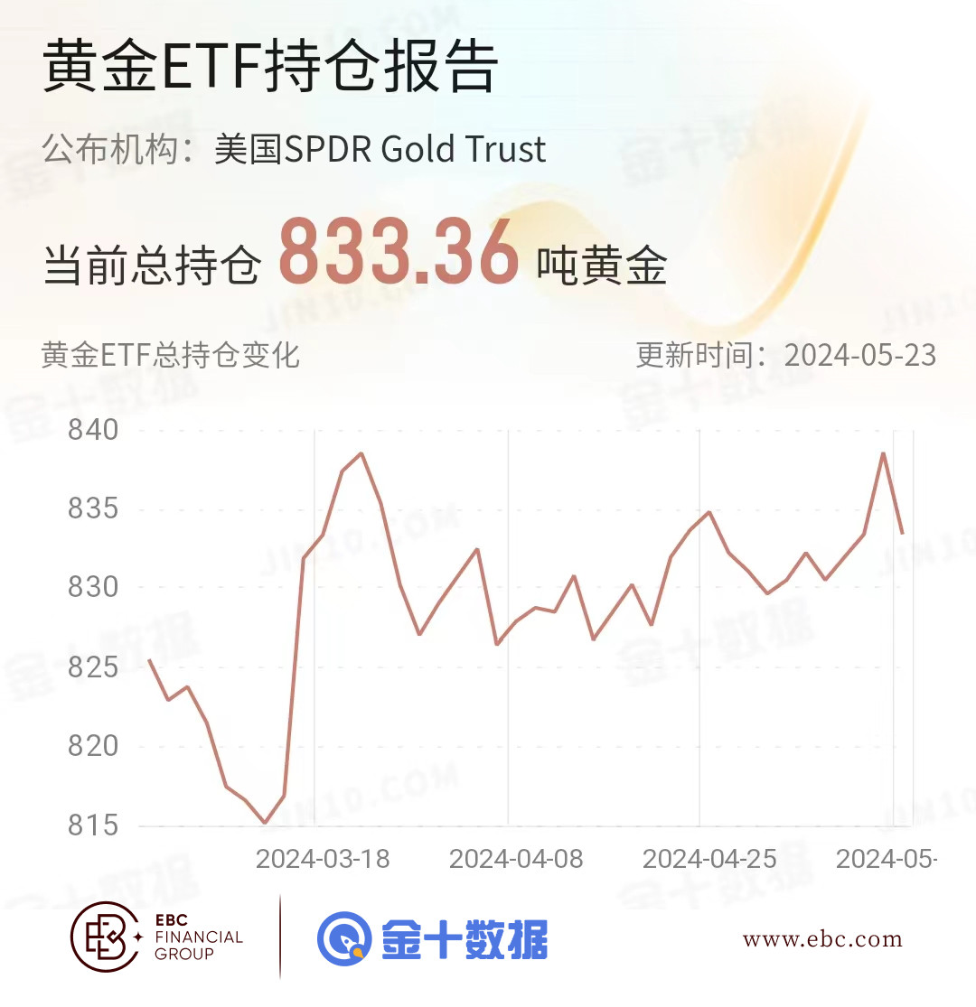 EBC黄金ETF持仓报告