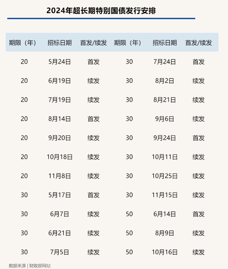 2024年超长期特别国债发行安排