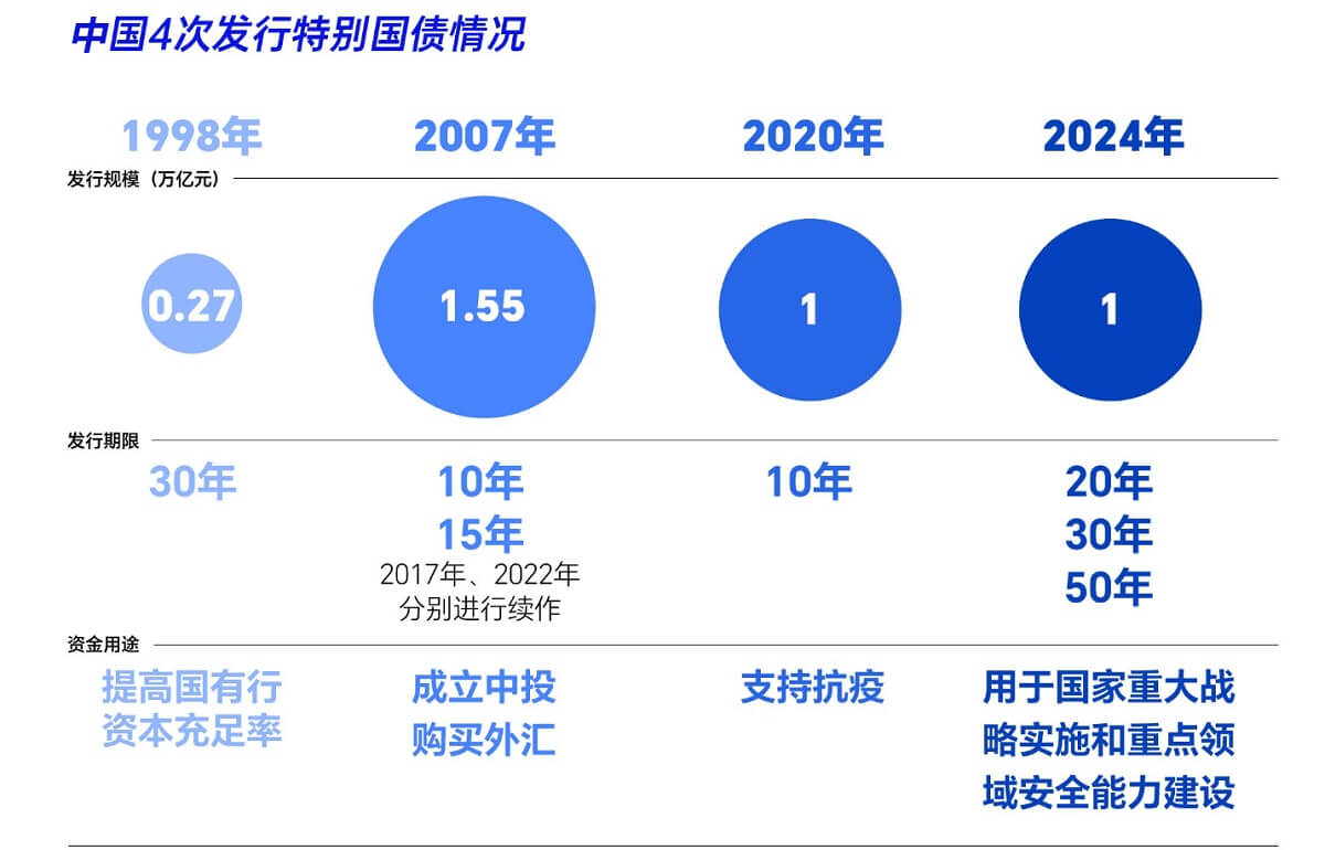 中国特别国债发行历史