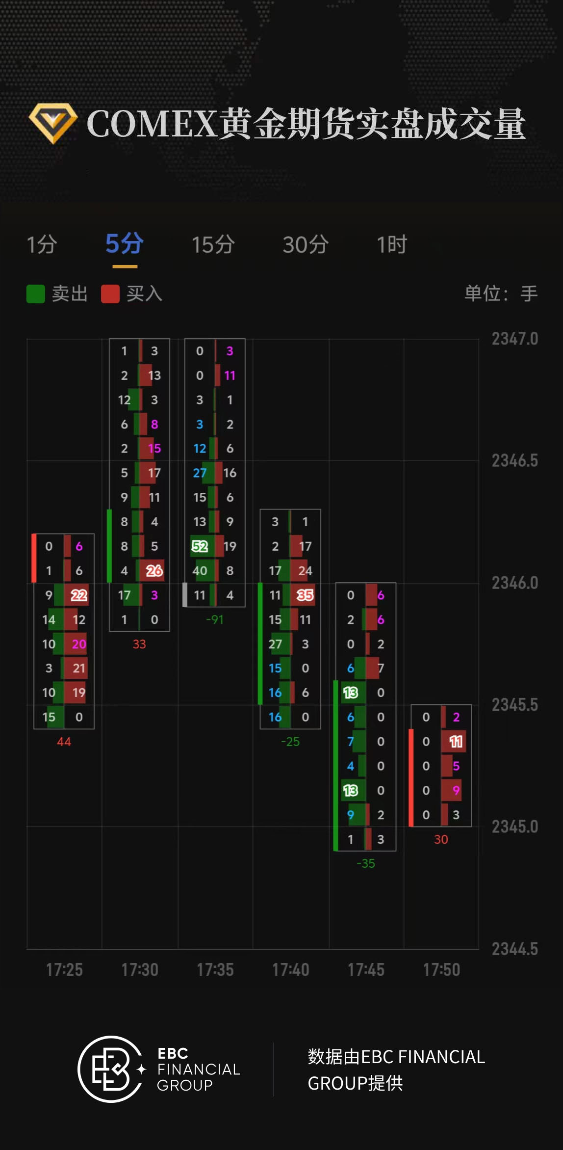 COMEX黄金期货实盘成交量