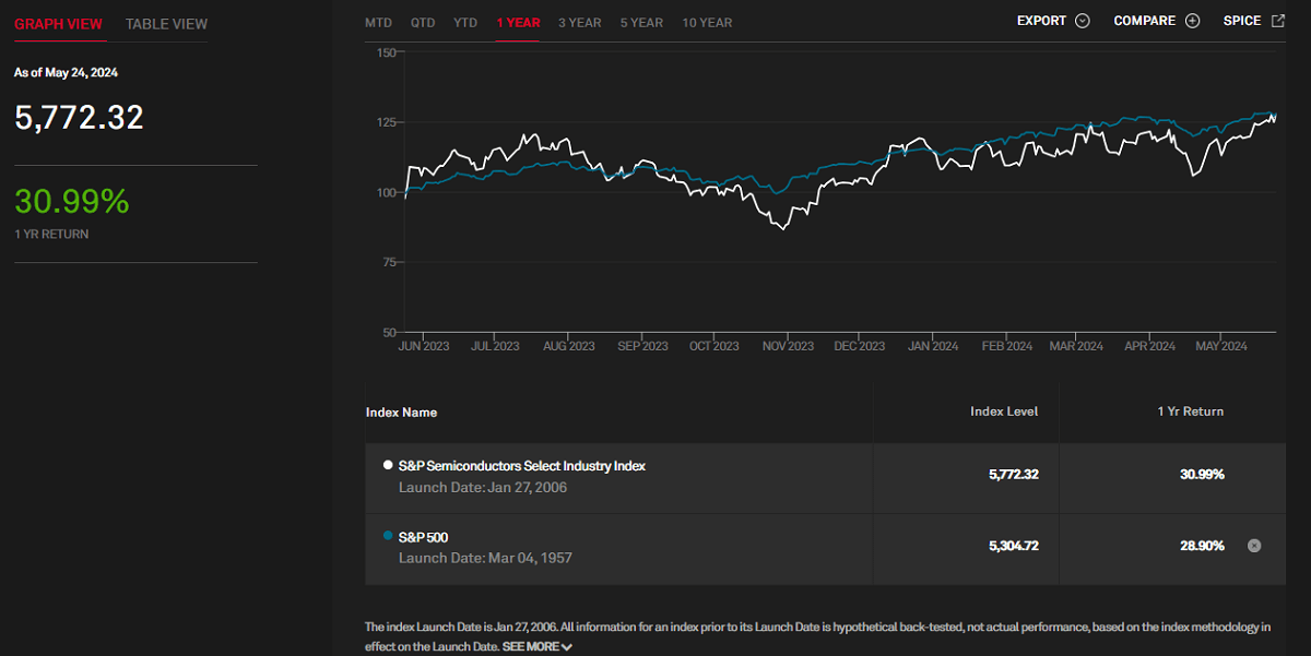 半导体指数与标普500比较