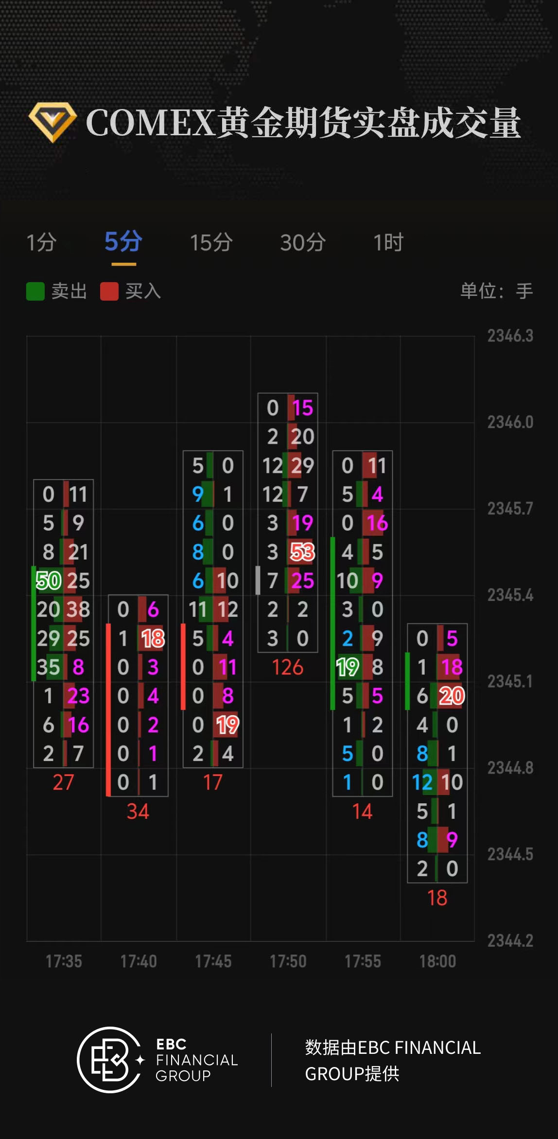 COMEX黄金期货实盘成交量